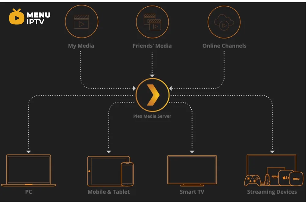 How to setup IPTV on PS4 via Plex